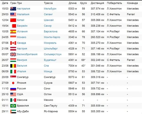 Формула 1 Гран при России таблица. Формула 1 2011 расписание. Формула 1 турнирная таблица. Таблица формулы 1 2022.