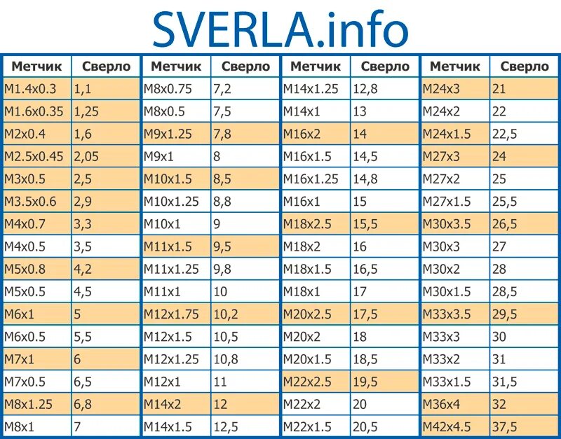 Какое отверстие для резьбы. Талица сверла под резьбу. Таблица диаметр сверла под метчик. Диаметр сверла для резьбы м10 1.5. Сверло для резьбы м1,2.
