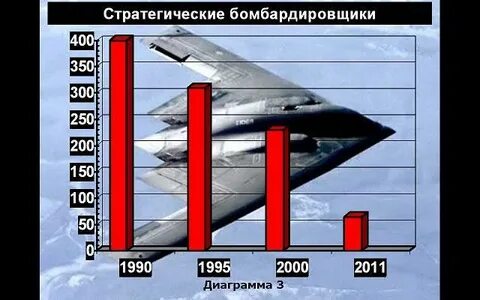 Стратегические бомбардировщики количество