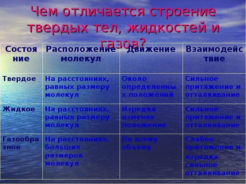 Что отличает строение. Строение газообразных жидких и твердых тел. Внутреннее строение вещества. Внутреннее строение твердых тел. Внутренне строение жидкостей.