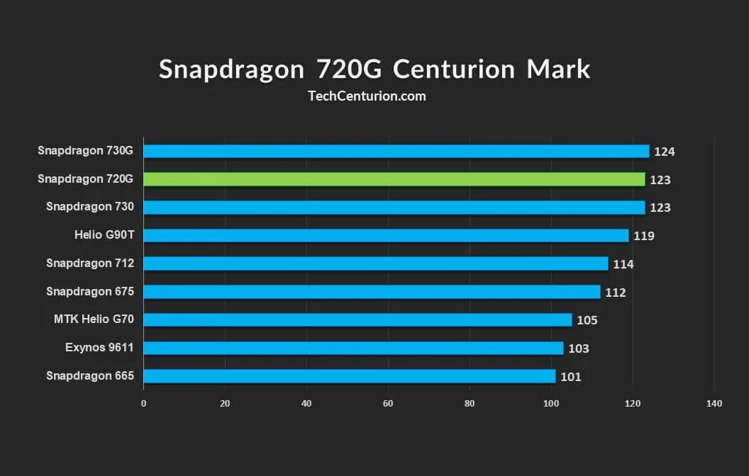 MEDIATEK Helio g90t антуту. Антуту Snapdragon 720g. Медиатек Хелио g90t. Qualcomm Snapdragon 720g антуту. G99 сравнение с snapdragon