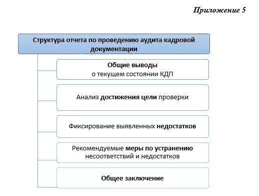 Внутренний аудит кадровых документов. Организационно-кадровый аудит. Аудит кадровой документации. Аудит кадровой документации отчет. Аудит кадрового делопроизводства.