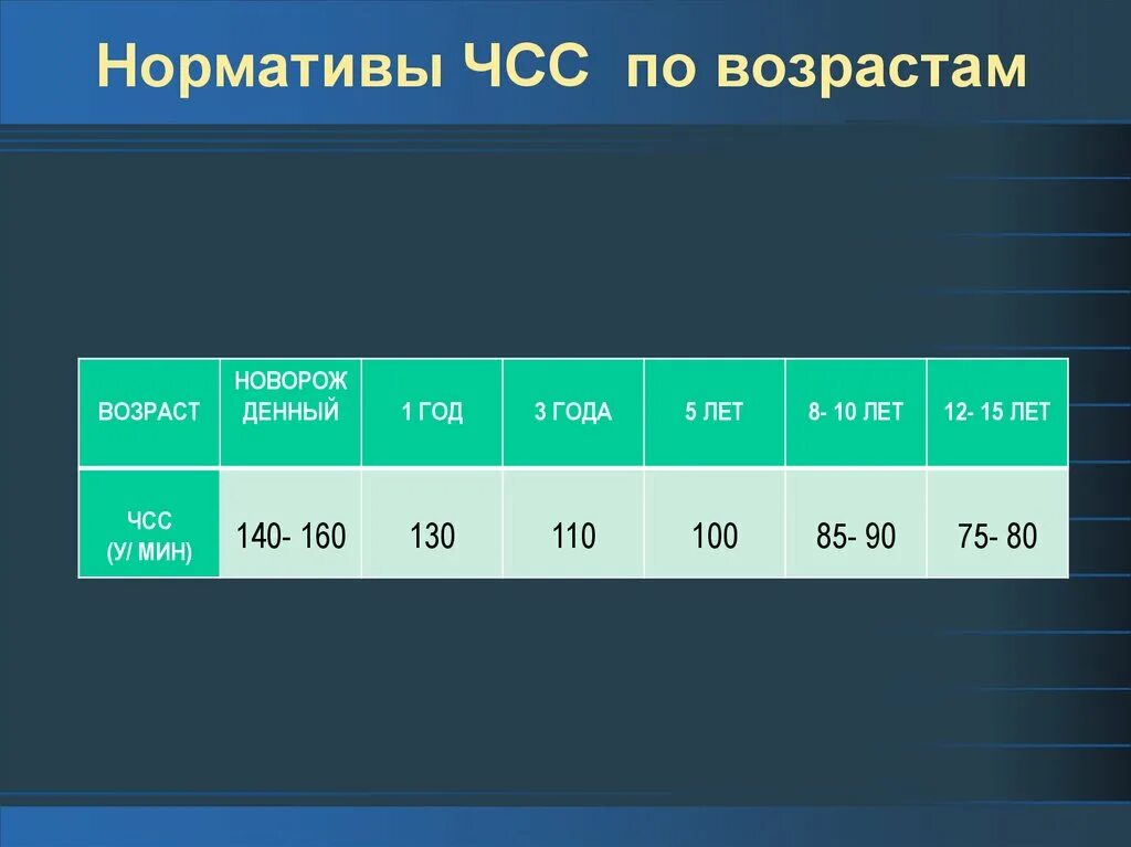 Чч сс. ЧСС. Частота сердечных сокращений. Нормативы ЧСС. Нормативы ЧСС по возрастам.