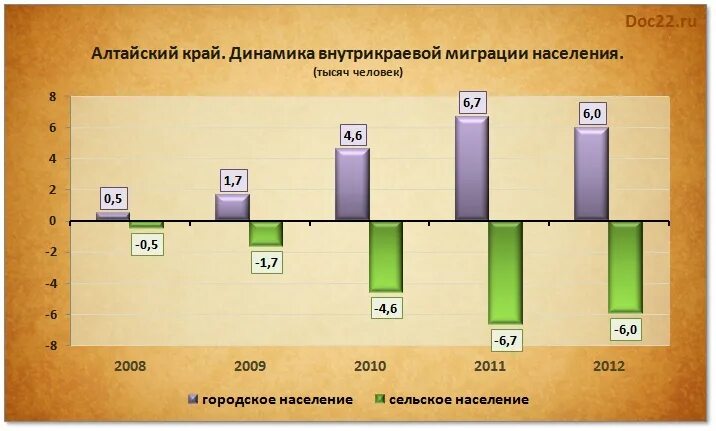 график населения алтайского края. население алтайского края 2021. население алтайского края 2021. численность населения алтайского края на 2020 год. обеспеченность алтайского края.