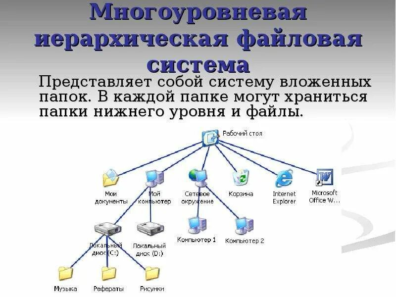 Организации данных по категориям. Структура файловой системы схема. Многоуровневая иерархическая файловая система. Файловая система иерархическая структура файловой системы. Файловая структура ОС Windows.