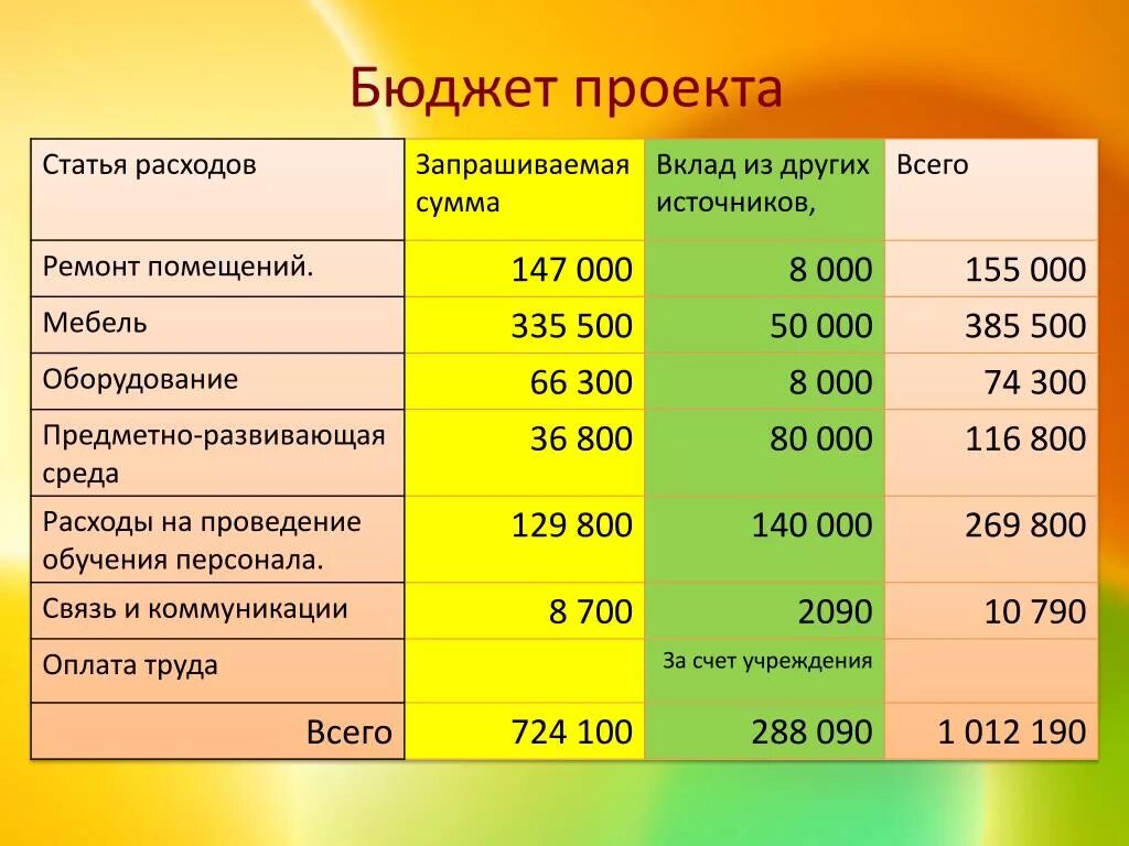 Школьное бюджетирование проект. Бюджет проекта. Планирование бюджета проекта. Разработка бюджета проекта. Бюджет проекта пример.