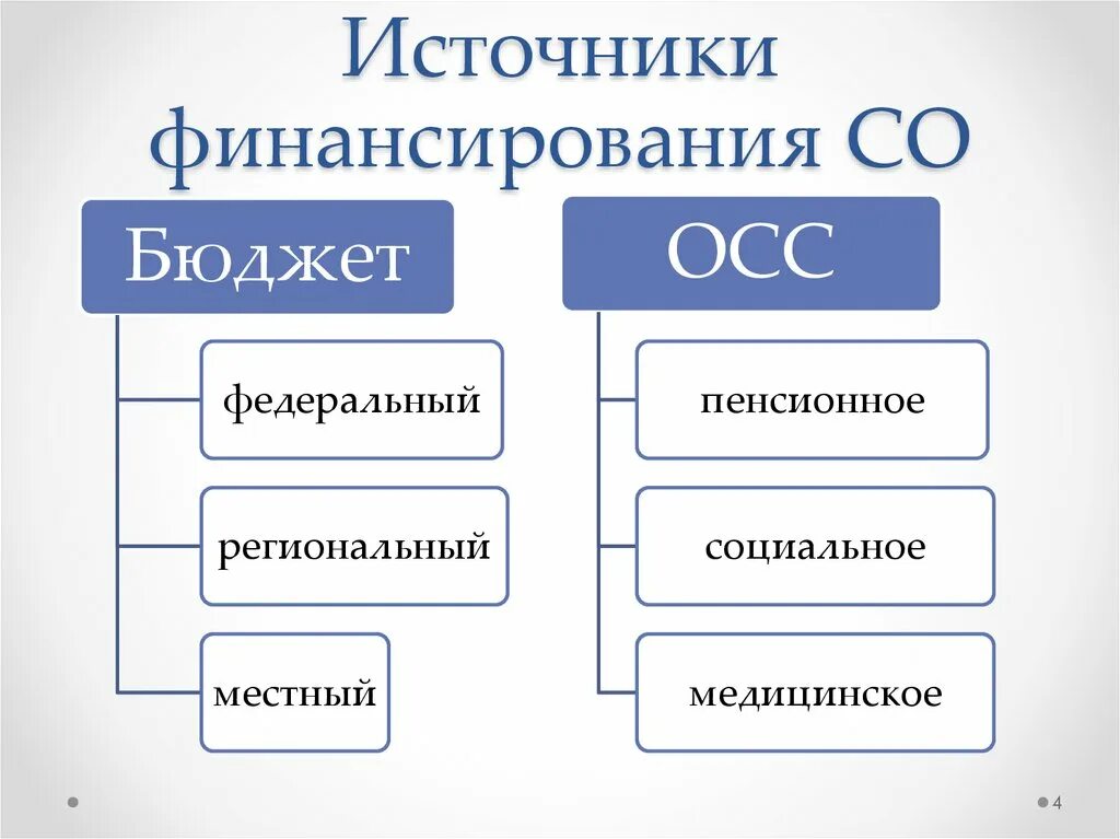 Финансирование социального учреждения. Финансирование социального обеспечения. Финансирование системы социального обеспечения. Источники финансирования соц обеспечения. Источники финансирования системы соц обеспечения.