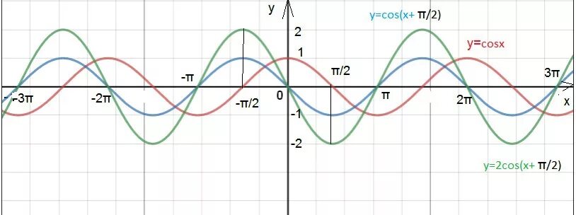 Функция y 2cos x. График функции y cos x п/2. Y cos x п/2 график. Y cos x 2п/3 график. Y cos x п/4 график.