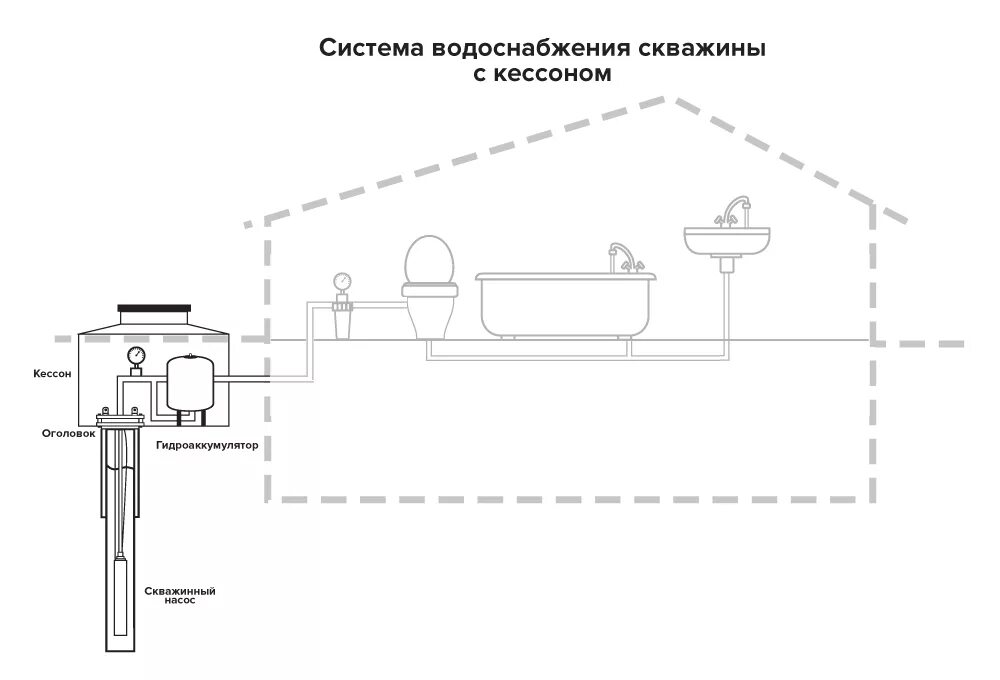 Подключение водоснабжения от скважины в дом. Схема установки гидроаккумулятора. схема подключения водоснабжения скважины. схема подключения водопровода в частном доме из колодца. схема водоснабжения от скважины с поливом.