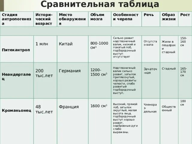 Таблица этапы эволюция человека 9 класс биология. Таблица по биологии 8 класс этапы эволюции человека. Этапы эволюции человека таблица 8 класс биология. Этапы эволюции человека таблица биология. Основные этапы эволюции человека таблица 8 класс биология.