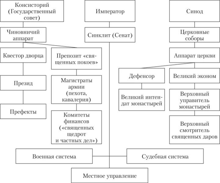 Высший орган государственной власти в древнем риме. Социальный Строй Византийской империи. Византийская Империя социальная структура общества. Социальная структура Византии схема. Схема власти в Византии.