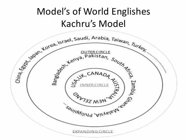Теория концентрических кругов. Понятие World Englishes. Модель Качру. World Englishes circles.