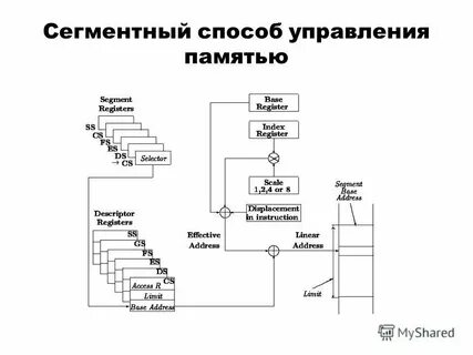 Способы управления памятью