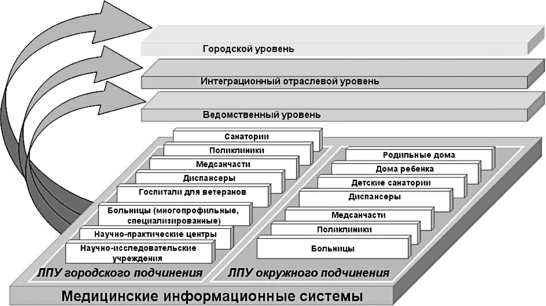 Второй уровень представляют