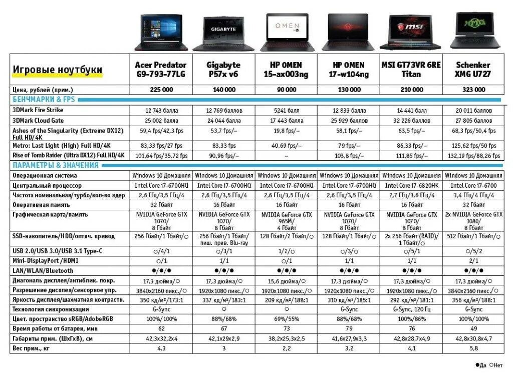 Сравнение процессоров планшетов таблица. Таблица 3060 для ноутбуков. Таблица процессоров i3 на ноут. Характеристики игрового ноутбука. По каким параметрам лучше выбрать
