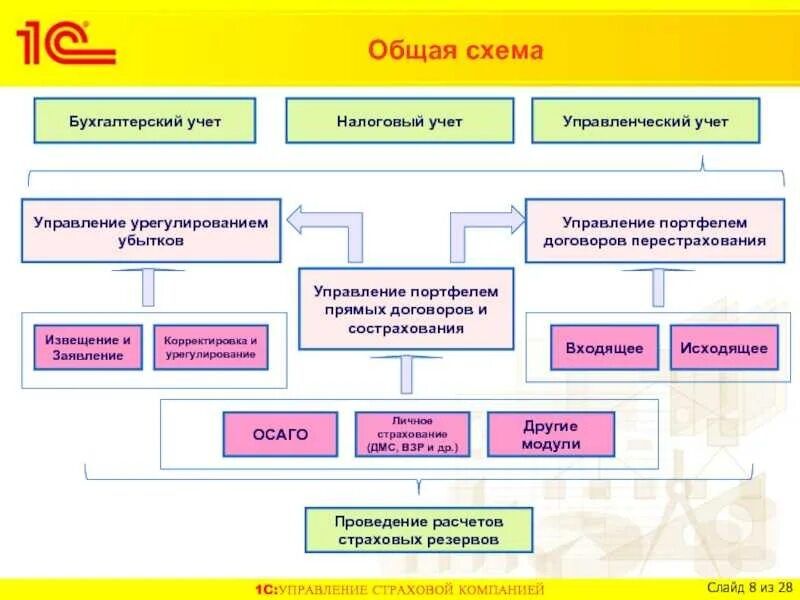 Бухучет страховых организаций. Модуль финансы. Страховка бухгалтерский учет. Бухгалтерия страховой компании. 1с страховая бухгалтерия.