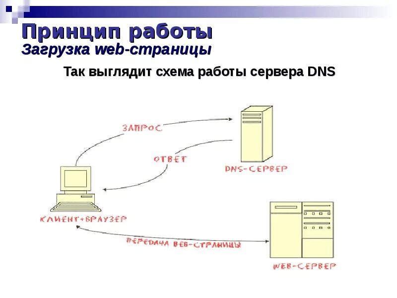 Как работает свой сервер. Принцип работы браузера. web браузеры принцип работы. схема работы веб браузера. как работает web.