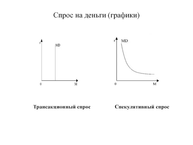 Модели спроса на деньги. Графики спроса на деньги. Спрос на деньги график. Спекулятивный спрос график. Спекулятивный спрос на деньги.