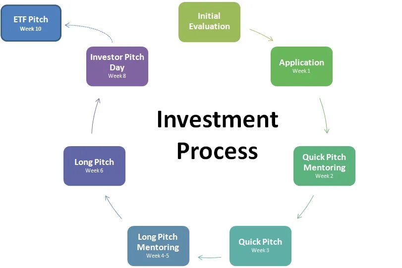 Fund processing. Funding pitch. etf рисунок. менторинг картинки. etf test.