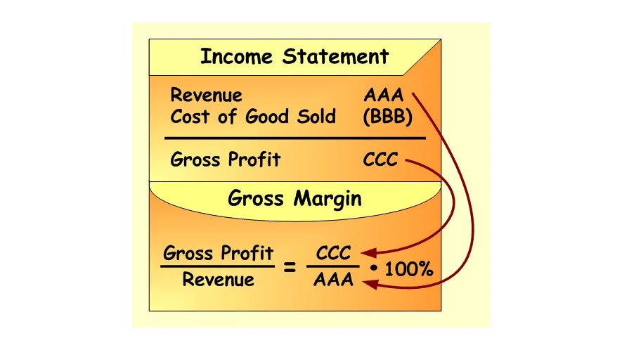 1 гросс это сколько рублей. Gross cost. Gross operating profit. Gross cost. Gross profit.