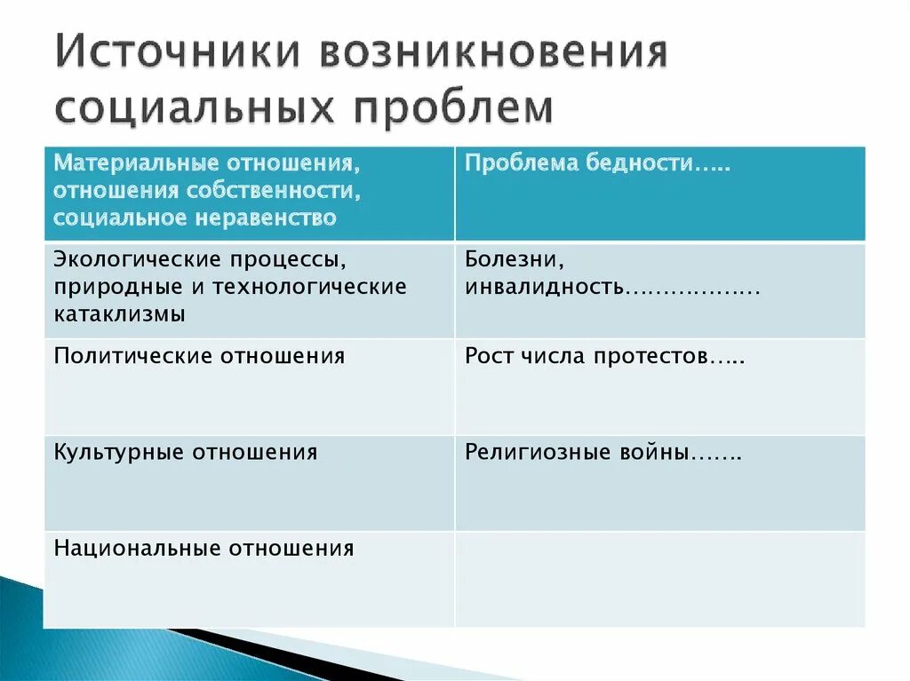 Проблемы сообществ в россии. Причины возникновения социальных проблем. Социальные проблемы примеры. Социальная проблема это определение. Пути решения социальных проблем.