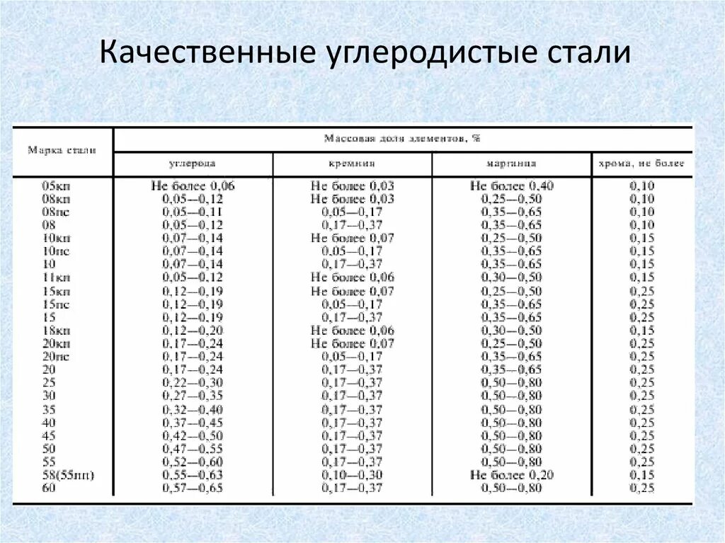 Углеродистая конструкционная сталь марки. Углеродистая конструкционная качественная сталь марки. Таблица конструкционных углеродистых сталей. Марки конструкционной стали таблица.