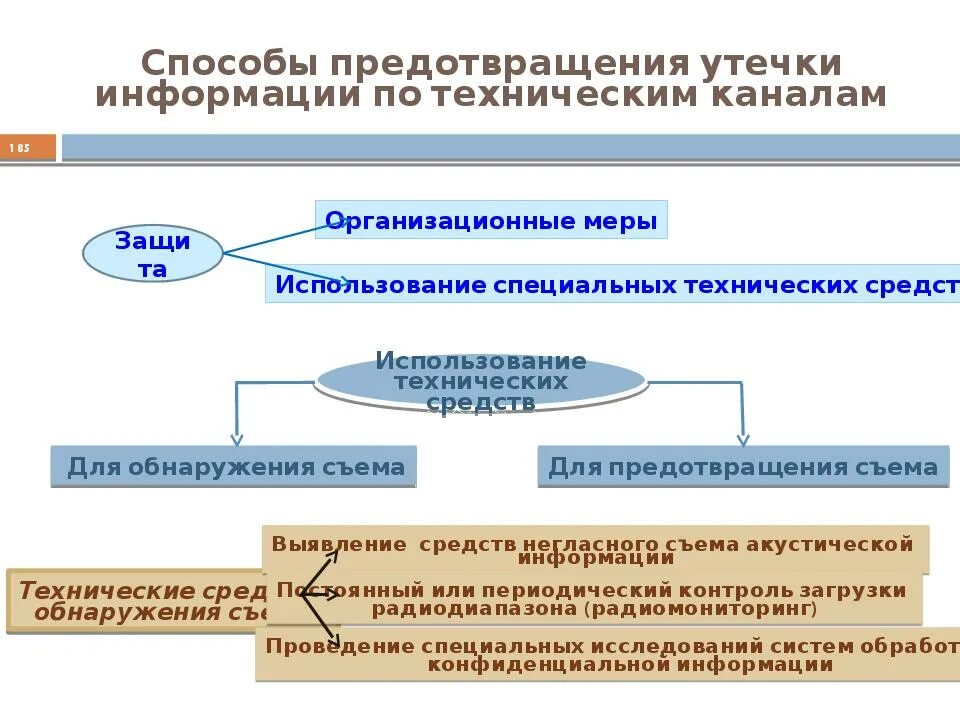 Метод утечки
