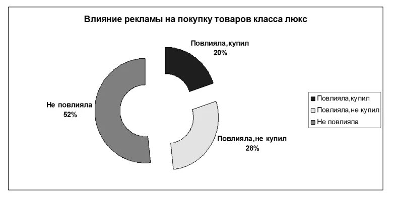 Влияние рекламы на рынок. Роль монополистической конкуренции. Влияние рекламы на спрос график. Влияние рекламы на человека опрос. Реклама в монополистической конкуренции.
