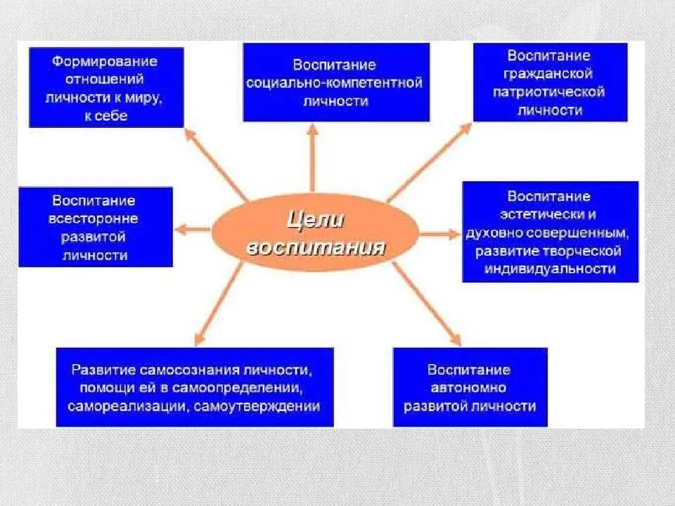 Элементы воспитания детей. Цели образования и воспитания. Цели процесса воспитания. Цели современного воспитания. Цели обучения и воспитания.