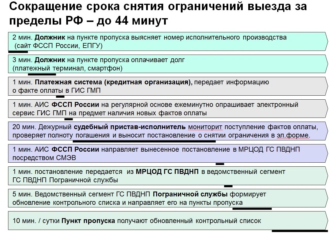 Срок ограничения на выезд