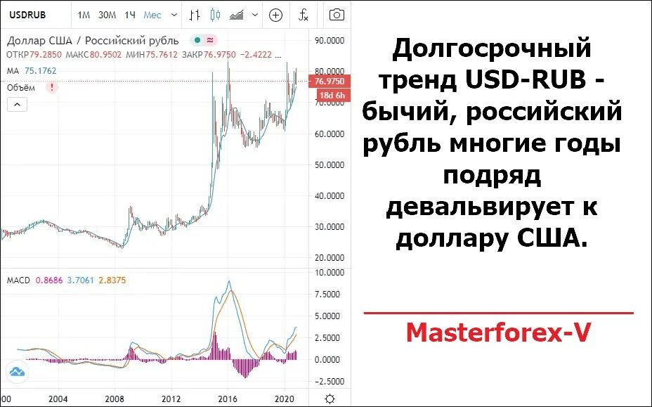 USD RUB график. Тренд доллара. Интервенция на валютном рынке по датам. ЦБ интервенции доллар.