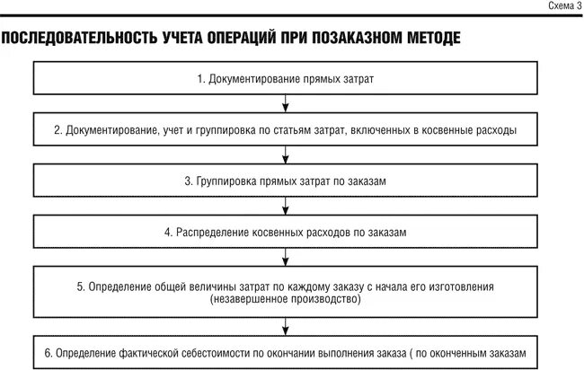 Последовательность учета затрат при позаказном методе. Методы учета затрат схема. Схема позаказного метода учета затрат. Последовательность организации учета затрат на производство:. Позаказное калькулирование затрат