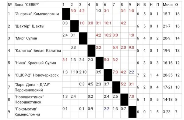 Прокопьевск команда Шахтер хоккей. Турнирная таблица хк шахтёр Прокопьевск. Ижсталь таблица. Воткинск график игр хоккейных.