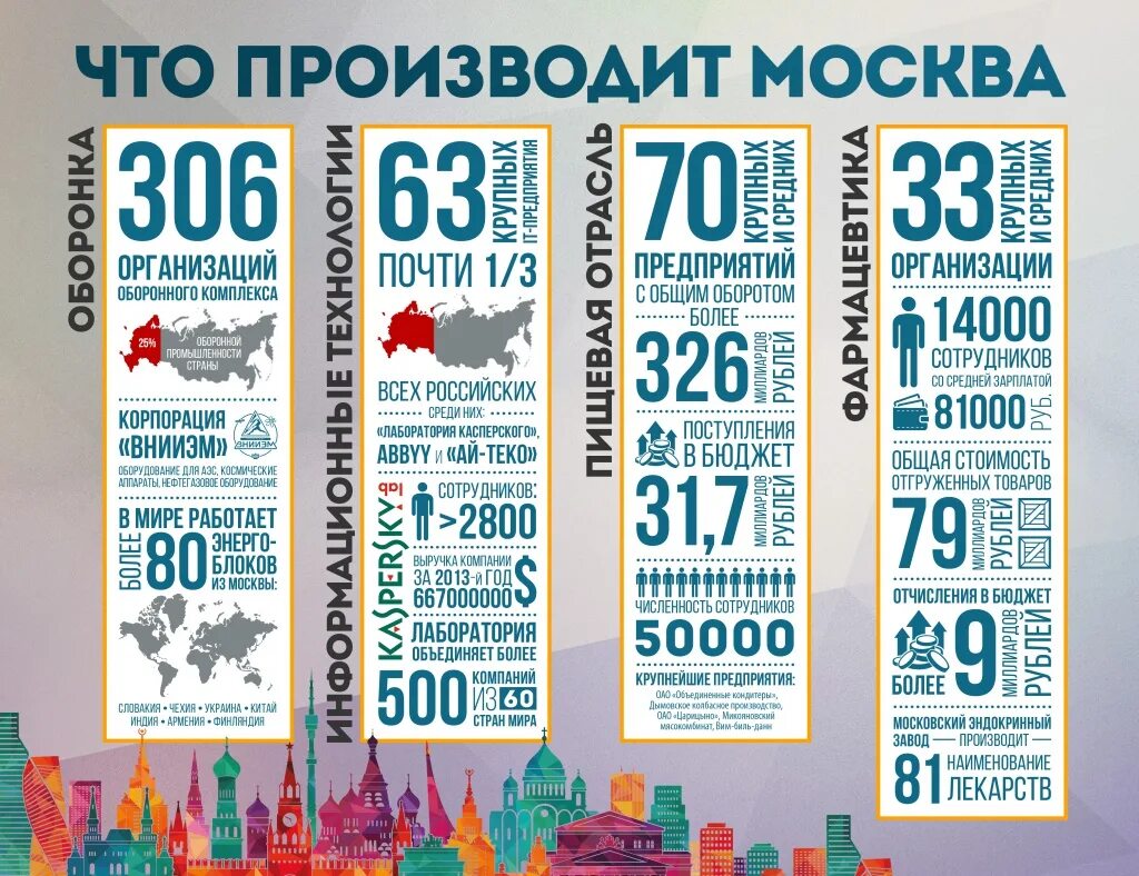 Сколько фабрик в россии. Предприятия Москвы список. Что производят в Москве. Произведено в России. Количество заводов в Москве.