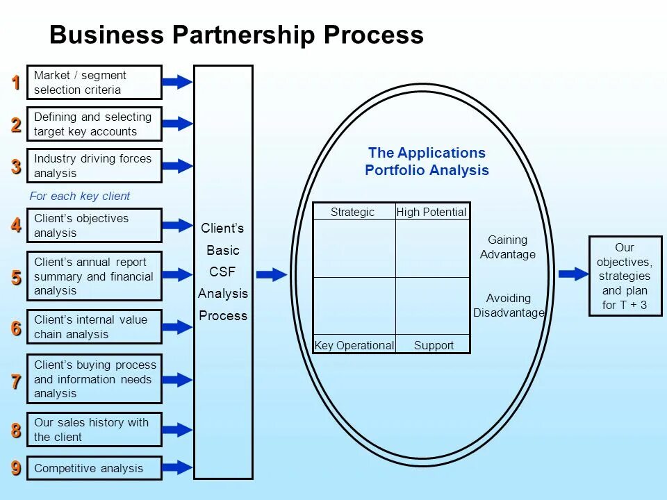 Process client. Business process analysis. process маркетинг. market segments. segment of financial markets.