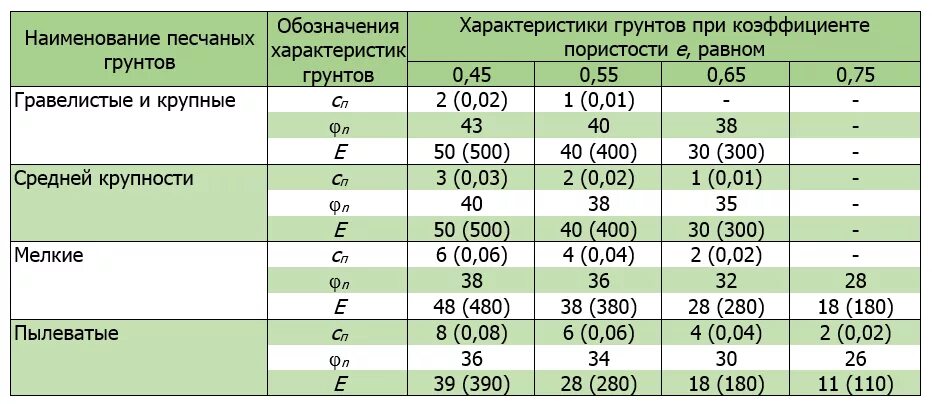 Песчаные грунты свойства. Модуль деформации песчаных грунтов таблица. Песчаные грунты свойства. Грунт глинистый (супесь). Песчаные грунты свойства.
