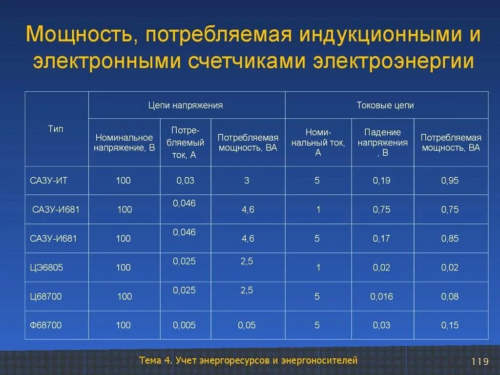 Сколько расход электроэнергии в месяц. Индукционная плита потребление электроэнергии КВТ. Индукционная плита сколько потребляет электроэнергии. Мощность потребляемой энергии. Потребление электроэнергии индукционной плитой и электрической.