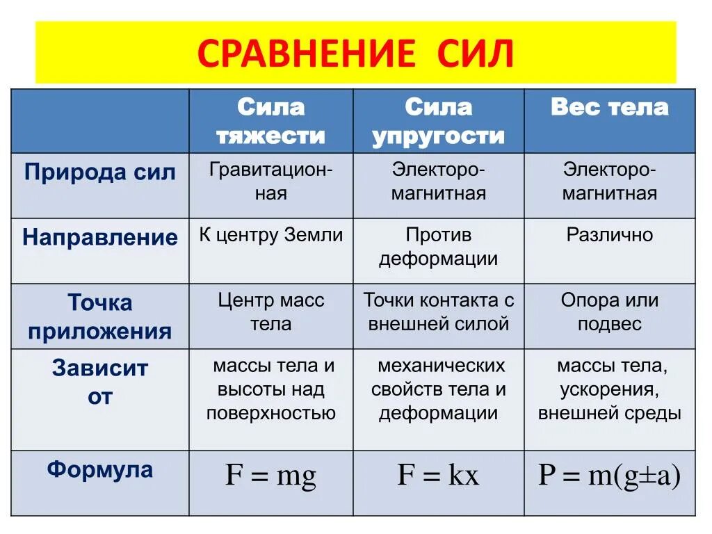 Сила характер изменения. Формулы силы тяжести, силы упругости, веса. Сила тяжести точка приложения и направления. Силы сила тяжести вес тела таблица. Сила тяжести сила упругости сила трения.