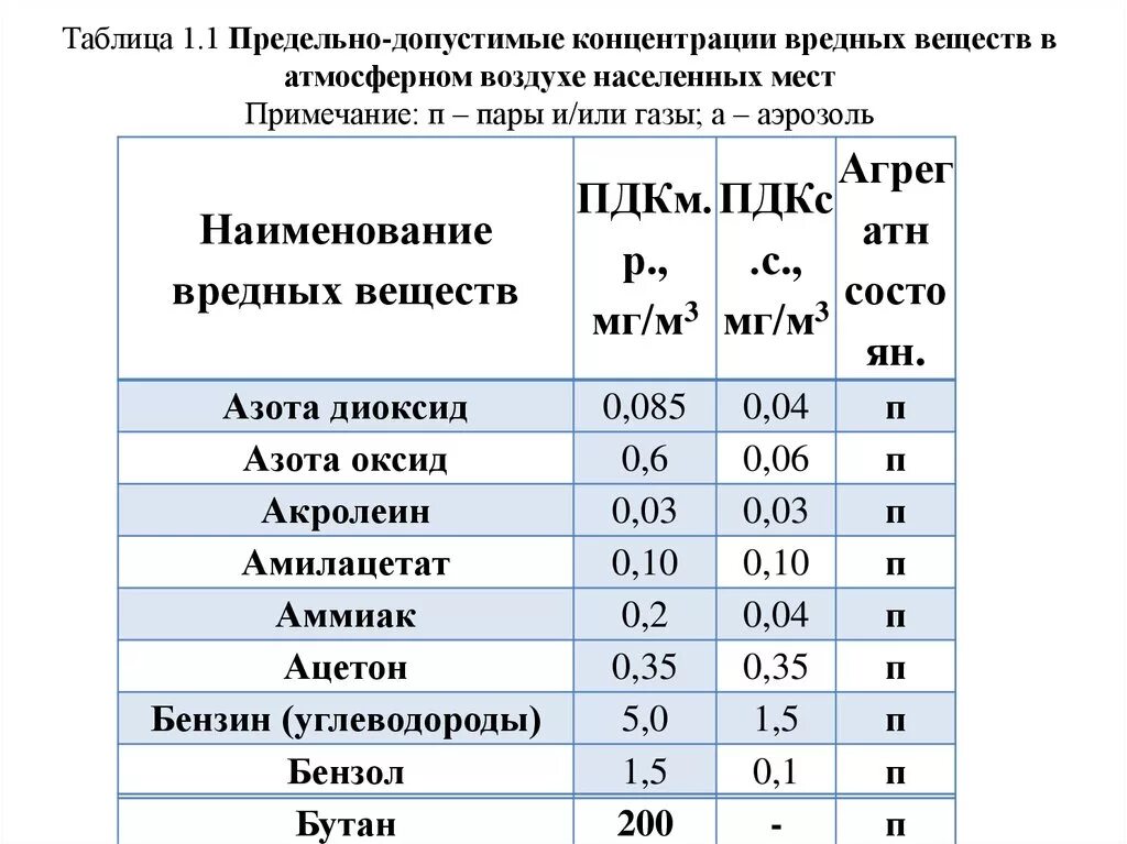 Показатели пдк. Предельно допустимая концентрация ПДК таблица. Таблица ПДК вредных веществ в воздухе. Норма диоксида азота в атмосферном воздухе. Таблица предельно допустимые концентрации вредных веществ в воздухе.