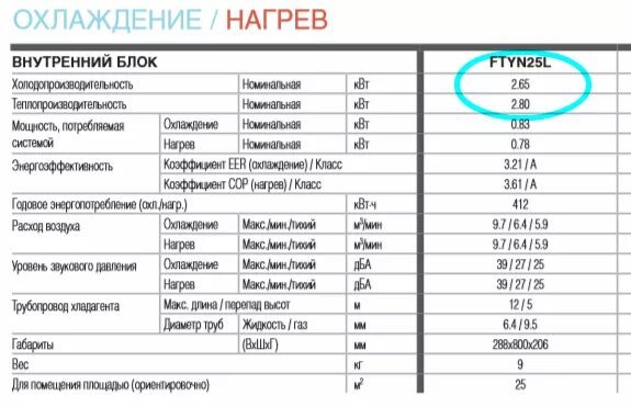 Мощность охлаждения воды. Кондиционеры мощность потребления электроэнергии. Таблица потребления электроэнергии кондиционером. Потребляемая мощность кондиционера на 20 м2 в КВТ. Кондиционер 12 Потребляемая мощность КВТ.