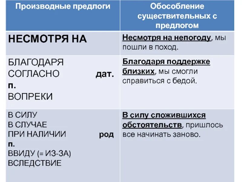 Обособление с предлогом благодаря. Обособление с предлогом несмотря на. Обособление производных предлогов. Обособление с предлогами благодаря, согласно,. Обособление существительных с предлогами примеры