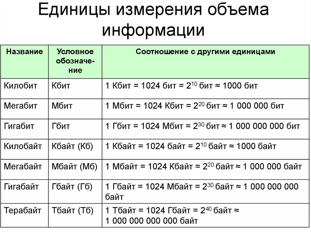 Память компьютера единицы измерения количества информации. Таблица объема памяти компьютера. Таблица единиц измерения информации. Единицы измерения объема информации.