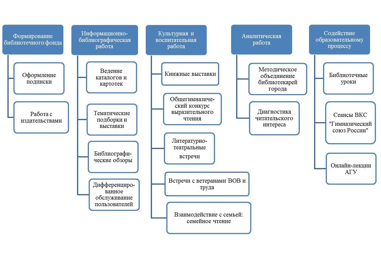 Организация информационного фонда. Структура библиотеки схема. Структура фонда библиотеки схема. Организационная структура библиотеки. Структурные подразделения библиотеки.