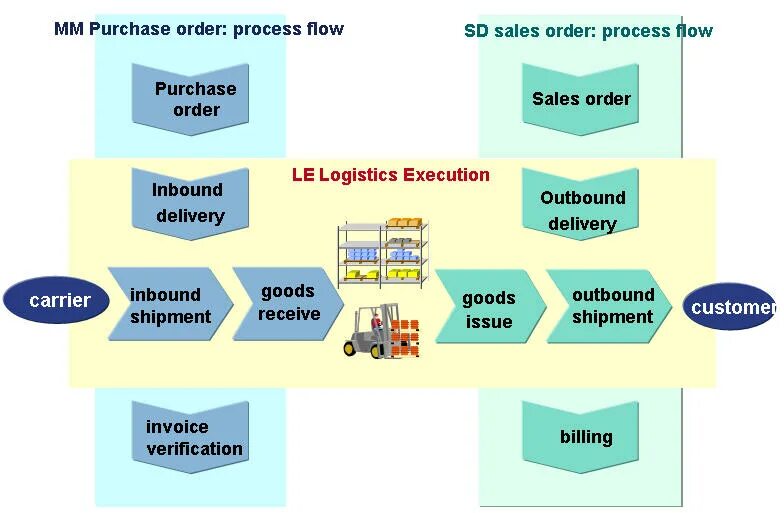 SAP. ERP система. SAP логистика. ERP логистика. SCM система.