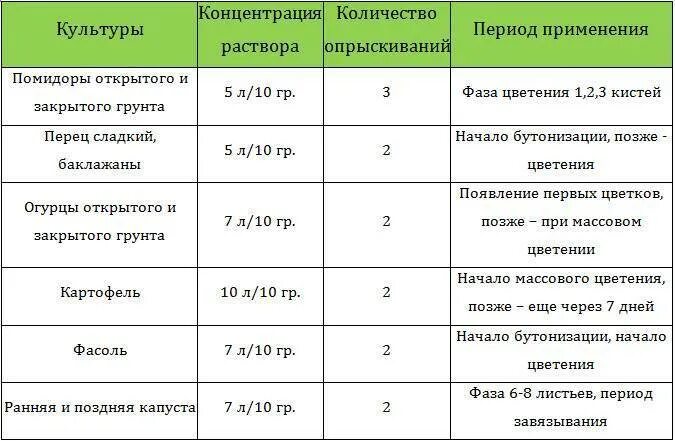 Борная кислота развести водой. Как развести борную кислоту для опрыскивания. Опрыскивание помидор борной кислотой. Борная кислота для томатов опрыскивание. Как развести борную кислоту для томатов.