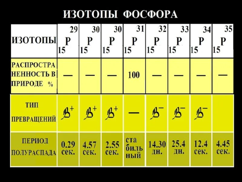 Изотопы фосфора. Изотопы фосфора таблица. Нуклид фосфора. Период полураспада фосфора. Радиоактивный изотоп фосфора