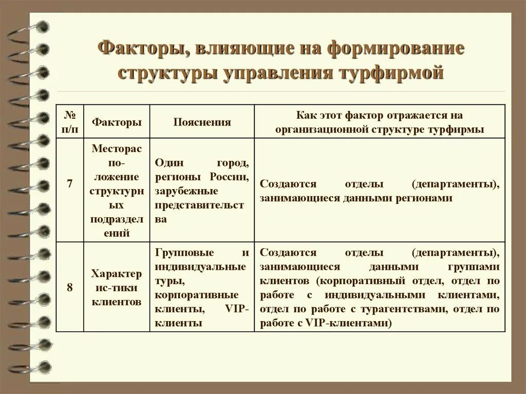 Развитие организации основные факторы. Факторы, влияющие на процесс формирования структуры управления. Факторы влияющие на формирование организационной структуры. Факторы влияющие на организационную структуру. Факторы влияющие на структуру управления.