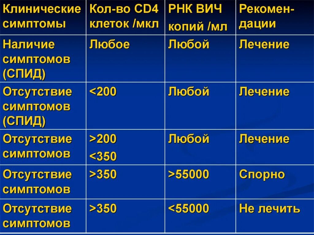 Копии вич. Показатели клеток при ВИЧ. Cd4 клетки норма при ВИЧ. Норма cd4 клеток у ВИЧ инфицированных. СД клетки при ВИЧ норма.