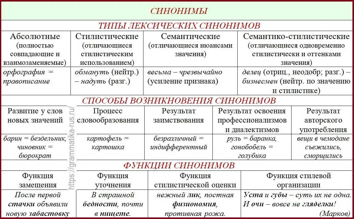 Виды лексических синонимов. Типы синонимов в русском языке. Что такое синонимы в русском языке. Лексическая и стилистическая синонимия.