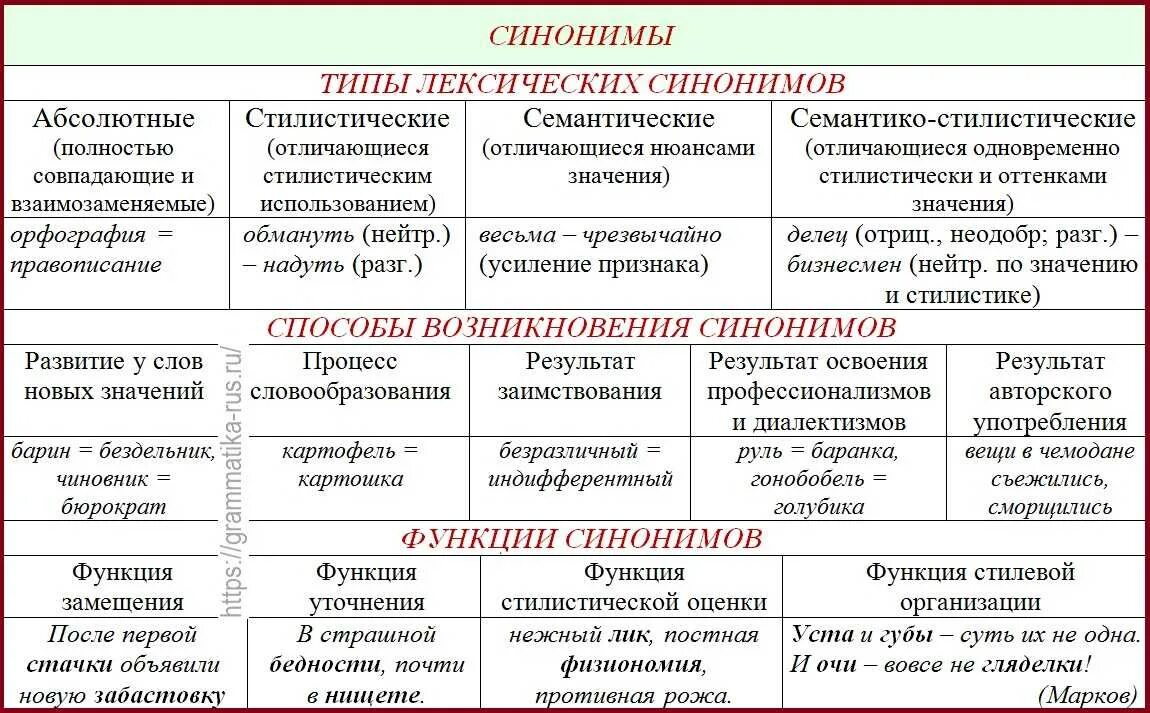 Предложения близкие по значению словами. Виды лексических синонимов. Типы синонимов лексические примеры. Типы синонимов в русском языке. Типы лексических синонимов в русском языке.